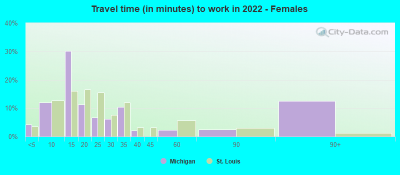 Travel time (in minutes) to work in 2022 - Females