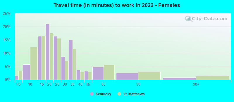 Travel time (in minutes) to work in 2022 - Females