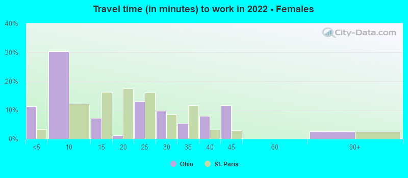 Travel time (in minutes) to work in 2022 - Females