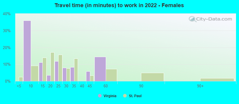 Travel time (in minutes) to work in 2022 - Females