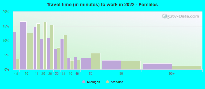 Travel time (in minutes) to work in 2022 - Females