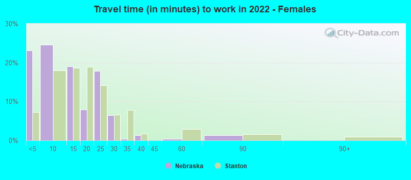 Travel time (in minutes) to work in 2022 - Females