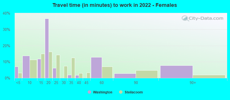 Travel time (in minutes) to work in 2022 - Females