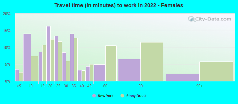 Travel time (in minutes) to work in 2022 - Females