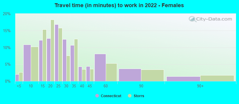 Travel time (in minutes) to work in 2022 - Females