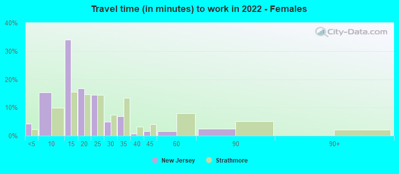 Travel time (in minutes) to work in 2022 - Females