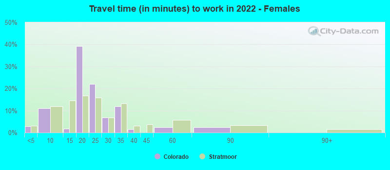 Travel time (in minutes) to work in 2022 - Females