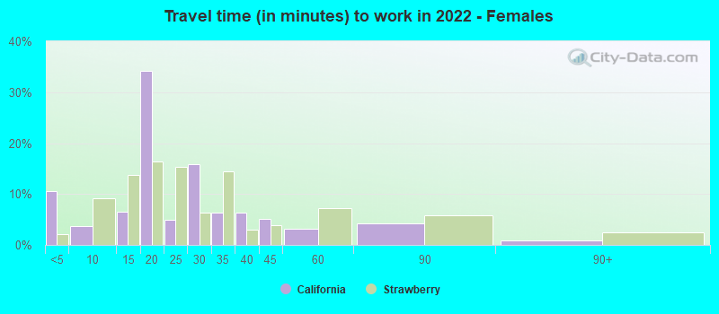 Travel time (in minutes) to work in 2022 - Females