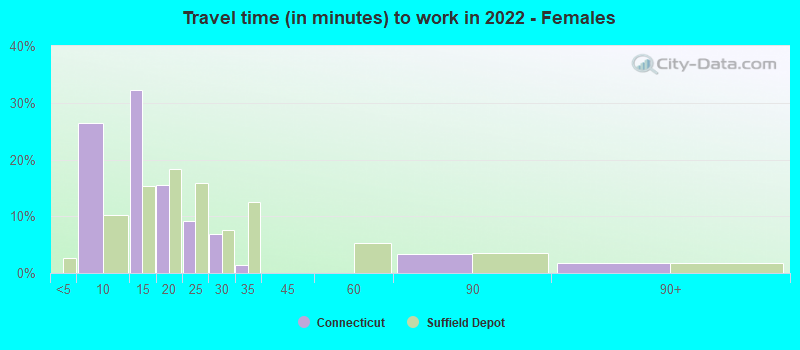 Travel time (in minutes) to work in 2022 - Females