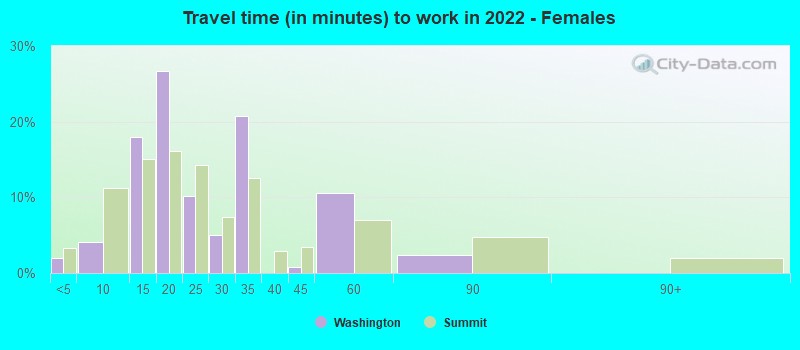 Travel time (in minutes) to work in 2022 - Females