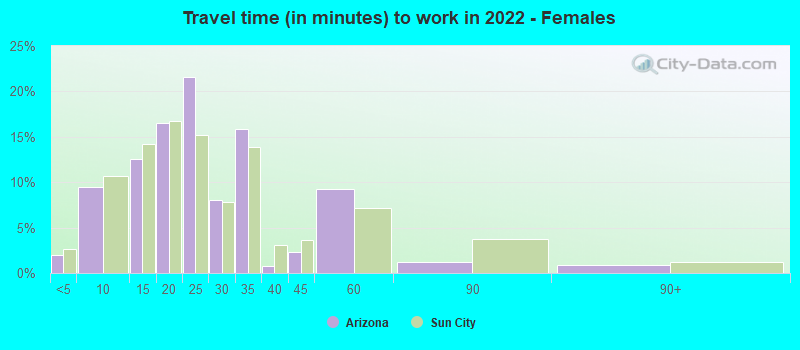 Travel time (in minutes) to work in 2022 - Females