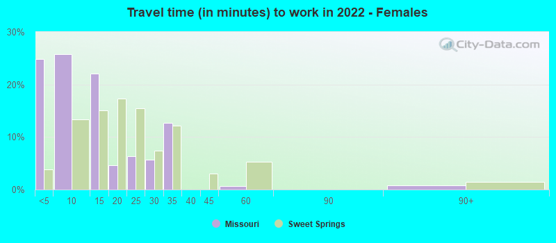 Travel time (in minutes) to work in 2022 - Females