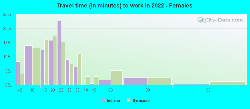 Travel time (in minutes) to work in 2022 - Females