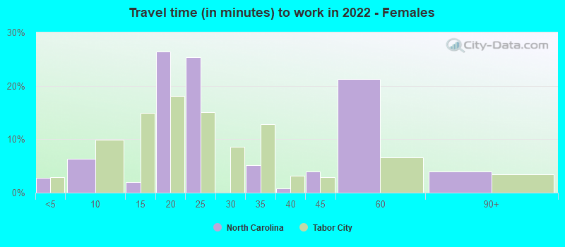 Travel time (in minutes) to work in 2022 - Females