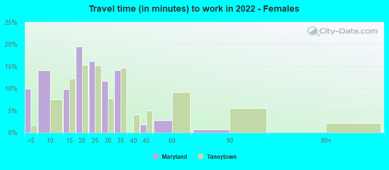 Travel time (in minutes) to work in 2022 - Females