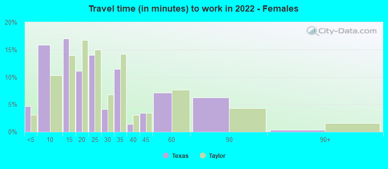 Travel time (in minutes) to work in 2022 - Females