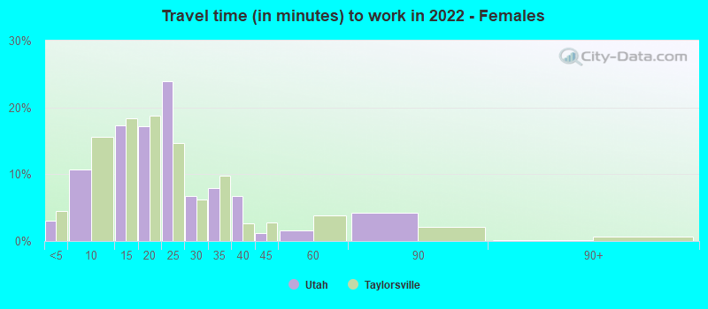 Travel time (in minutes) to work in 2022 - Females