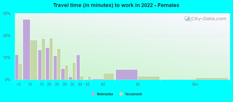 Travel time (in minutes) to work in 2022 - Females