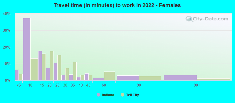 Travel time (in minutes) to work in 2022 - Females