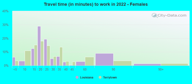 Travel time (in minutes) to work in 2022 - Females