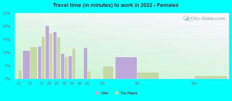 Travel time (in minutes) to work in 2022 - Females