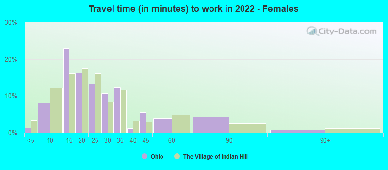 Travel time (in minutes) to work in 2022 - Females