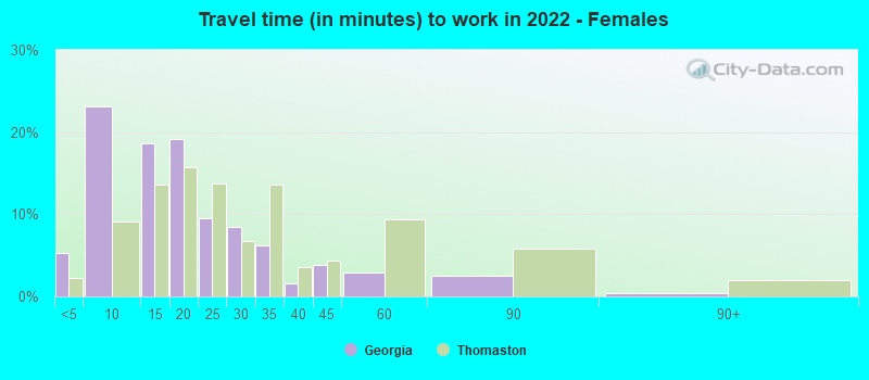 Travel time (in minutes) to work in 2022 - Females