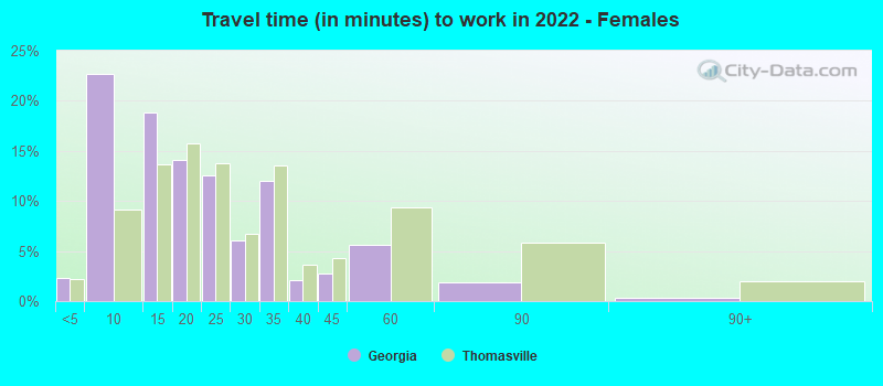 Travel time (in minutes) to work in 2022 - Females