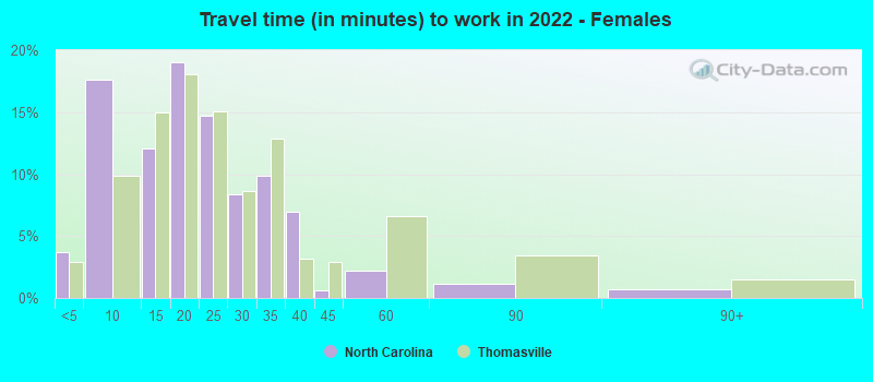 Travel time (in minutes) to work in 2022 - Females