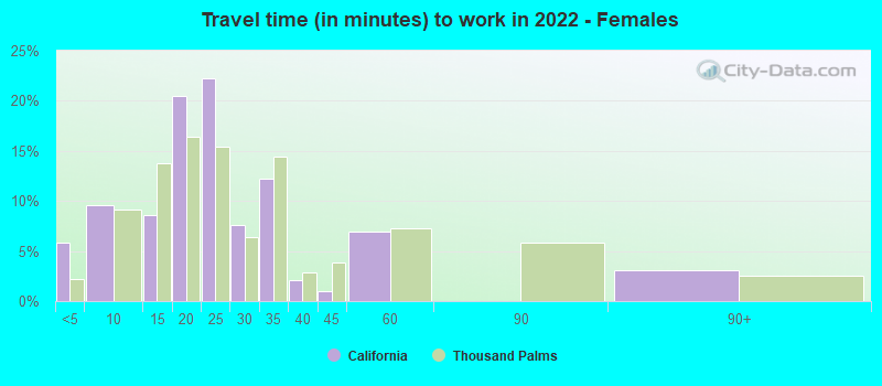 Travel time (in minutes) to work in 2022 - Females