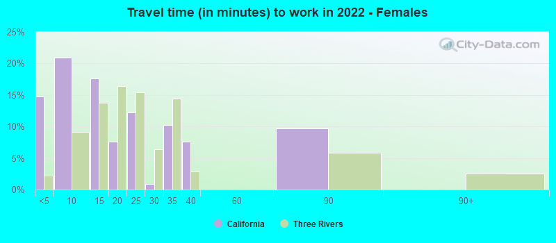 Travel time (in minutes) to work in 2022 - Females