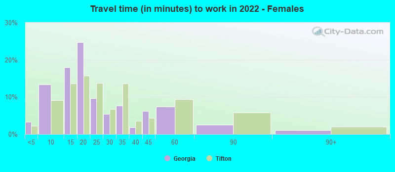 Travel time (in minutes) to work in 2022 - Females