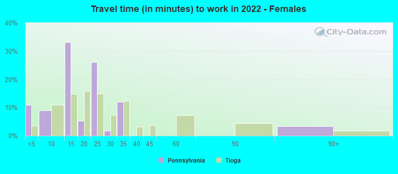 Travel time (in minutes) to work in 2022 - Females