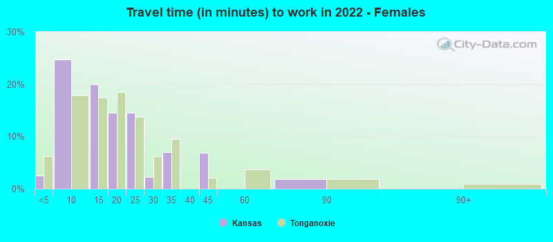 Travel time (in minutes) to work in 2022 - Females