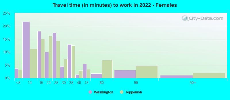 Travel time (in minutes) to work in 2022 - Females