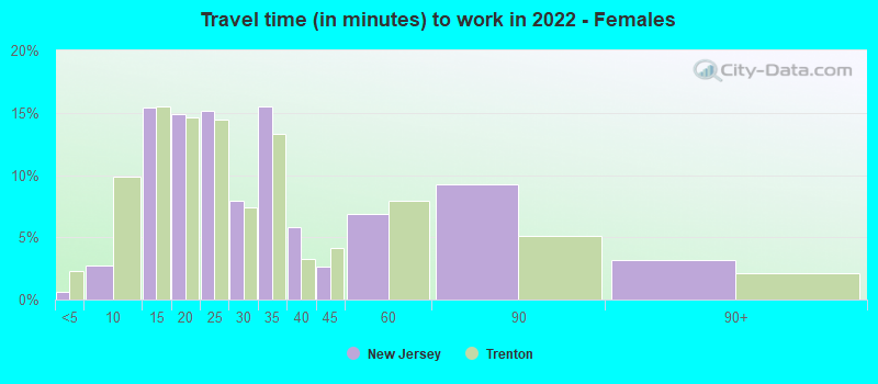 Travel time (in minutes) to work in 2022 - Females