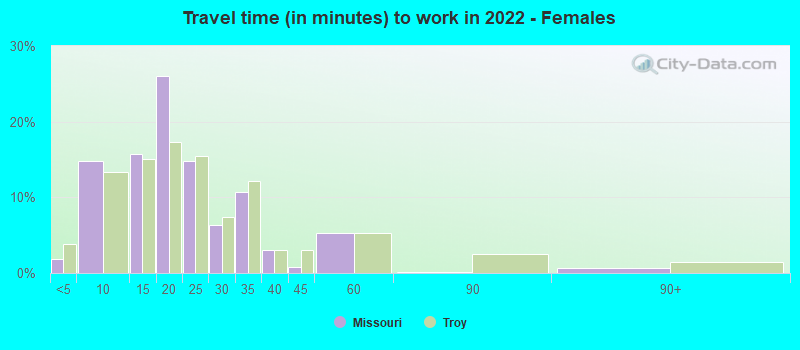 Travel time (in minutes) to work in 2022 - Females