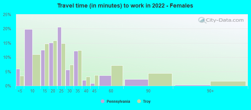 Travel time (in minutes) to work in 2022 - Females