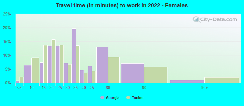 Travel time (in minutes) to work in 2022 - Females