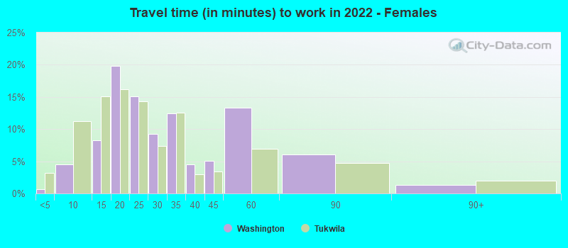 Travel time (in minutes) to work in 2022 - Females