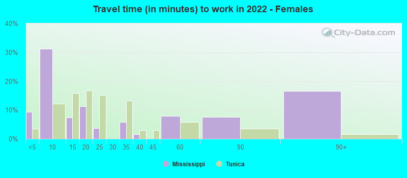 Travel time (in minutes) to work in 2022 - Females