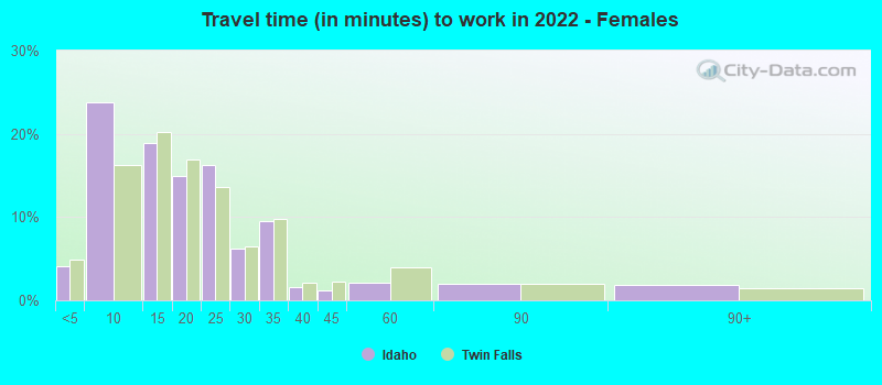 Travel time (in minutes) to work in 2022 - Females