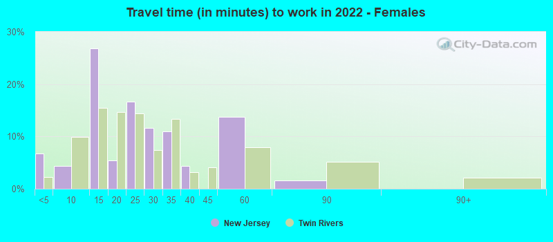 Travel time (in minutes) to work in 2022 - Females