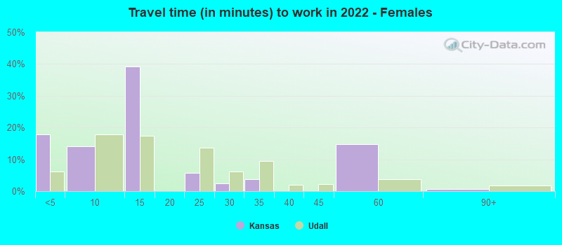 Travel time (in minutes) to work in 2022 - Females