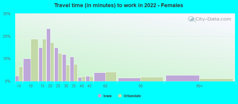 Travel time (in minutes) to work in 2022 - Females