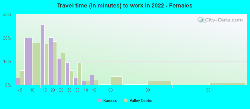 Travel time (in minutes) to work in 2022 - Females