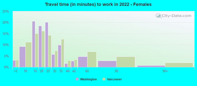 Travel time (in minutes) to work in 2022 - Females