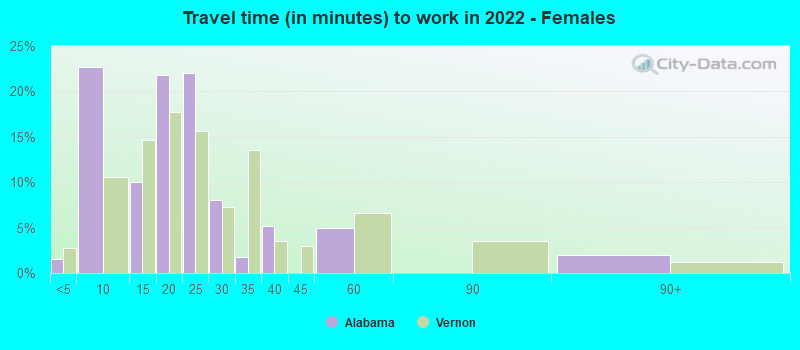 Travel time (in minutes) to work in 2022 - Females