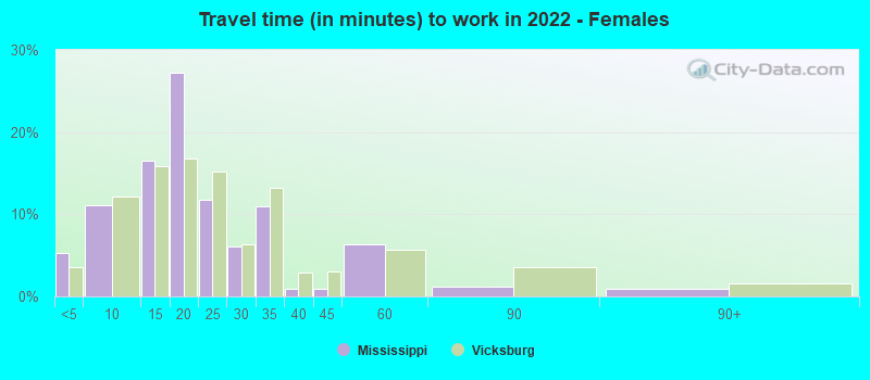 Travel time (in minutes) to work in 2022 - Females