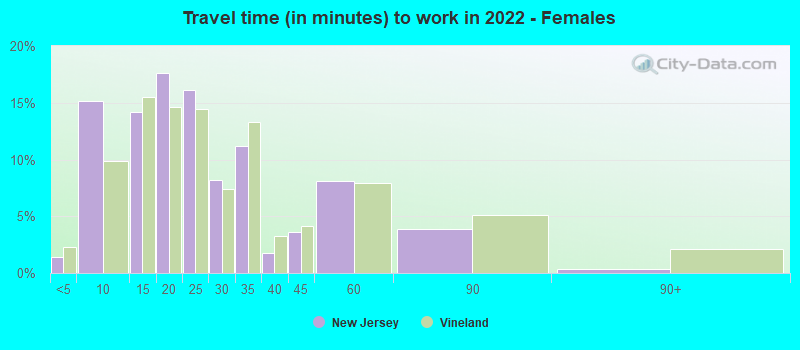 Travel time (in minutes) to work in 2022 - Females